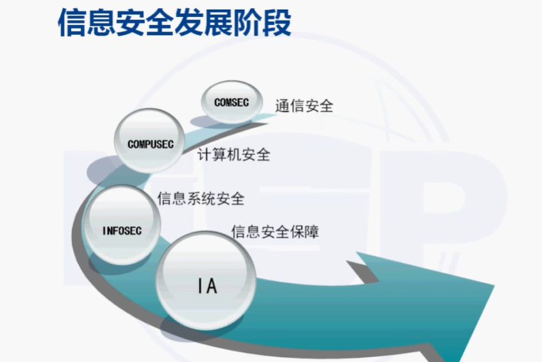 NISP一级备考知识总结之信息安全概述、信息安全基础_nisp_03