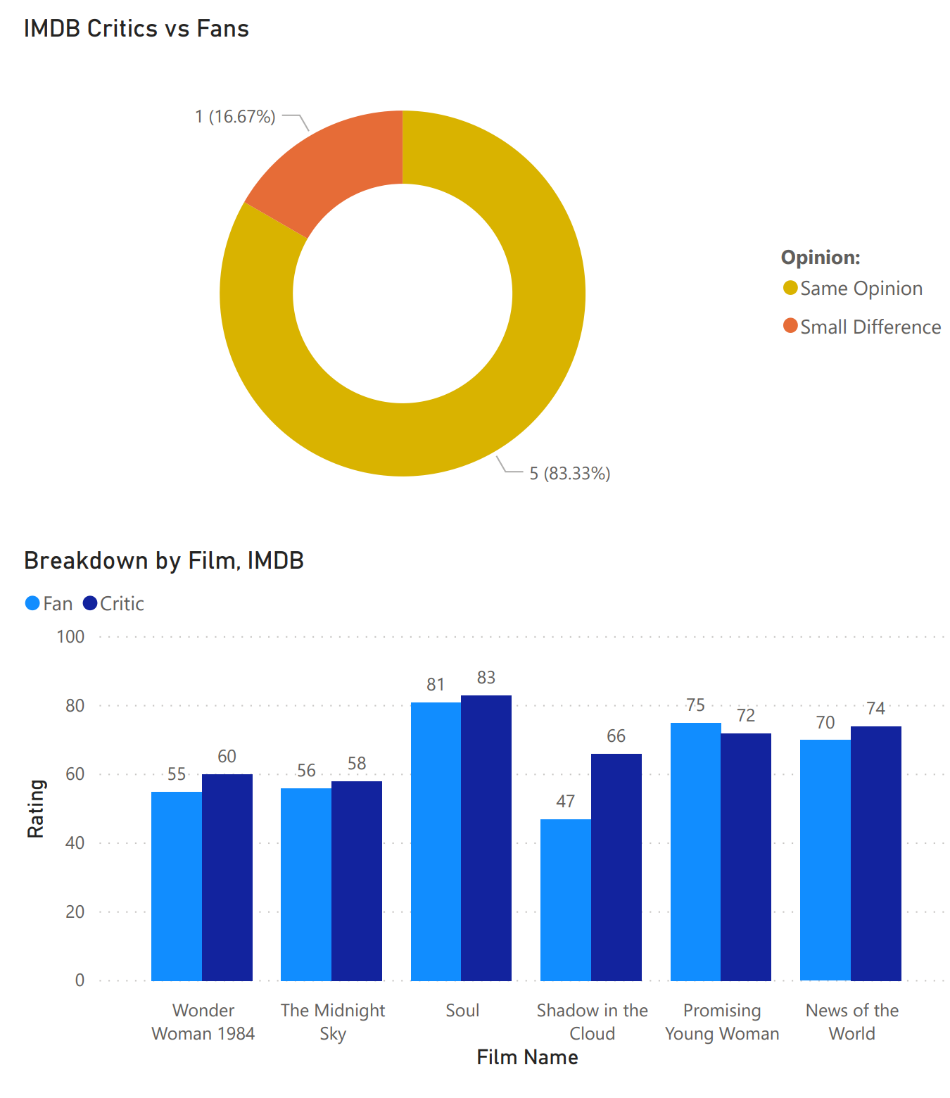 fans vs critics january 22 2021