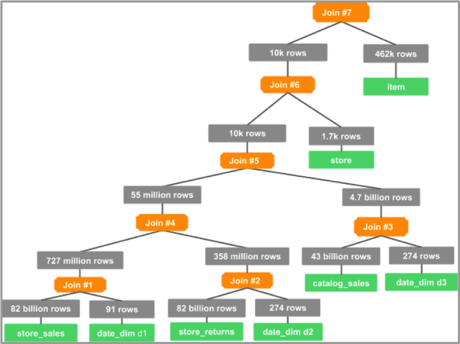 Graph 6: join tree for TPC-DS Q17 with CBO ON