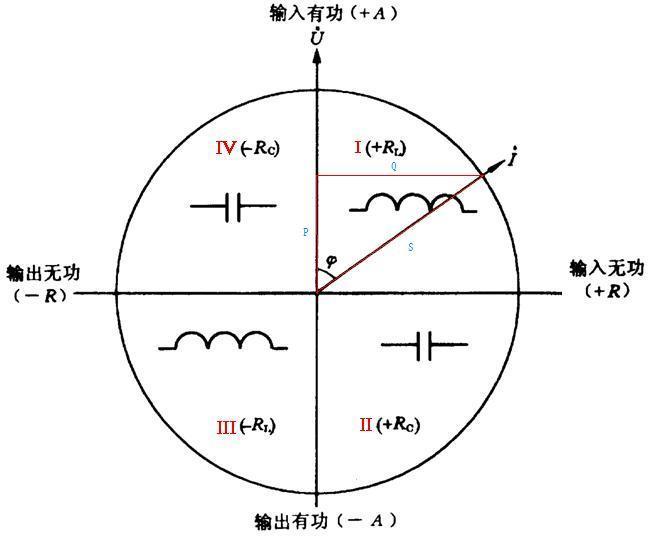 四象限