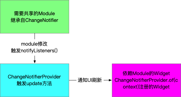 ChangeNotifierProvider流程