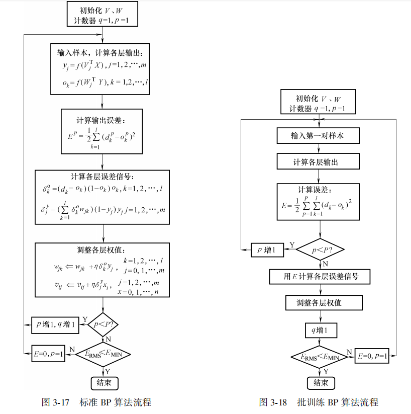 神经网络——Python实现BP神经网络算法
