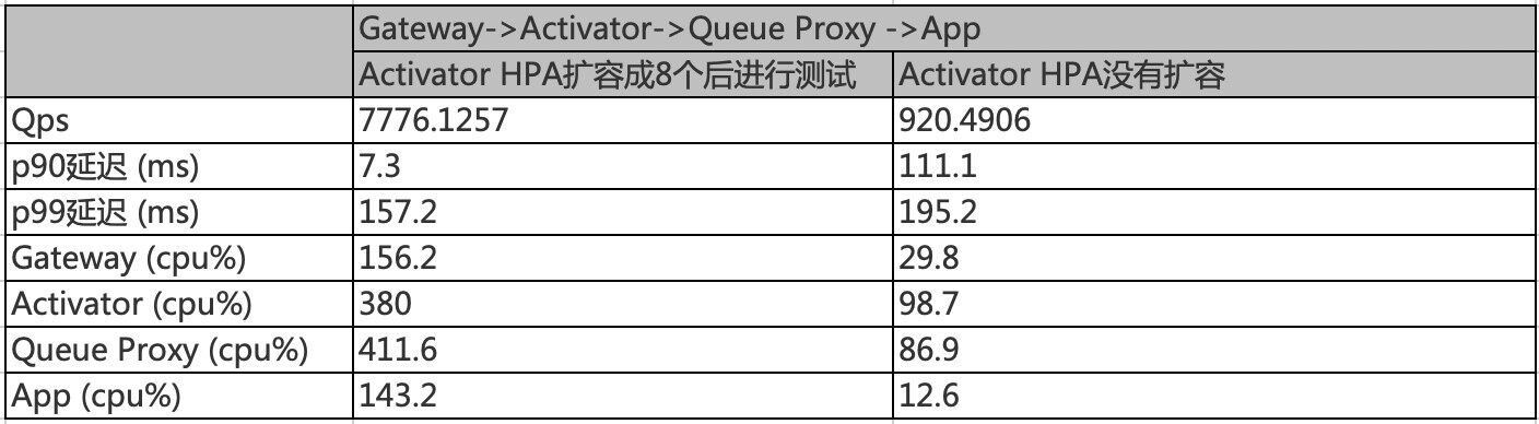 网易轻舟 Serverless 平台 Knative 性能调优实践