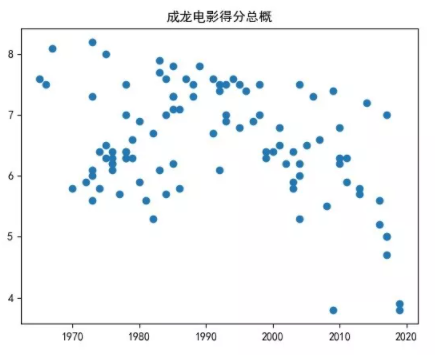 成龙电影总体得分分布
