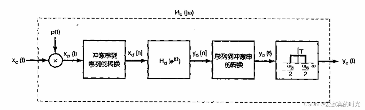 处理框架