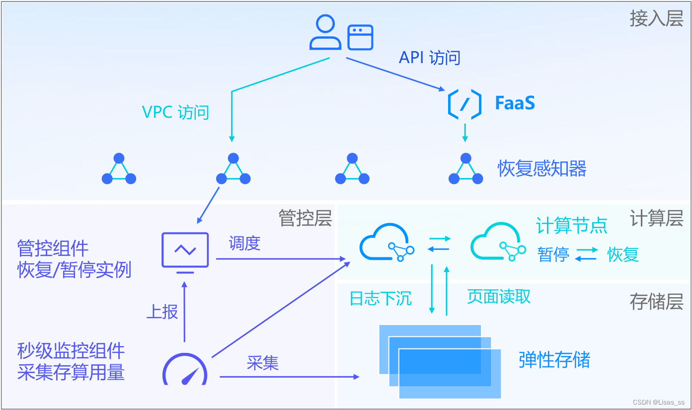 TDSQL-C Serverless 架构介绍截图