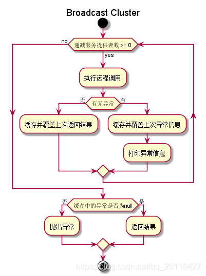 Dubbo的广播方式容错机制