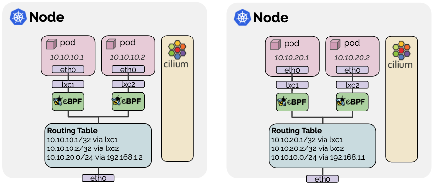 Native-Routing