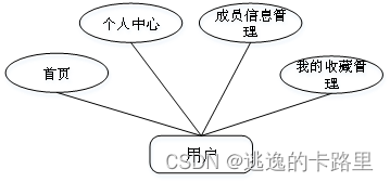 图3-2用户用例图