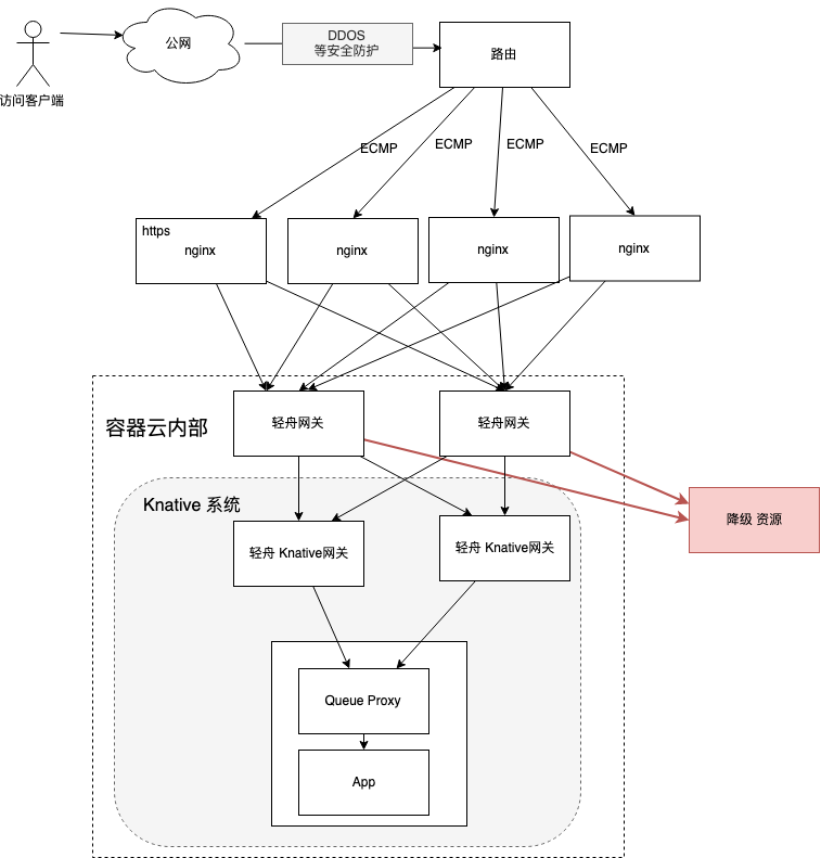 网易轻舟 Serverless 平台 Knative 性能调优实践