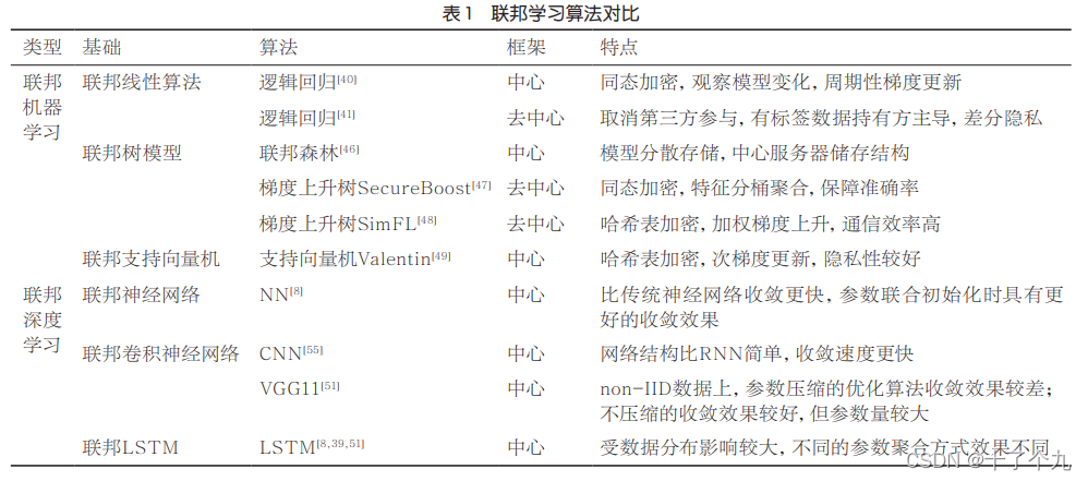 联邦学习算法对比