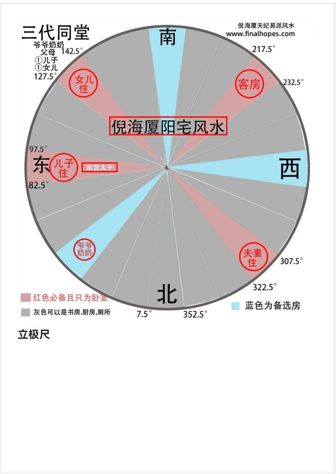 倪海厦阳宅布局图解及立极点