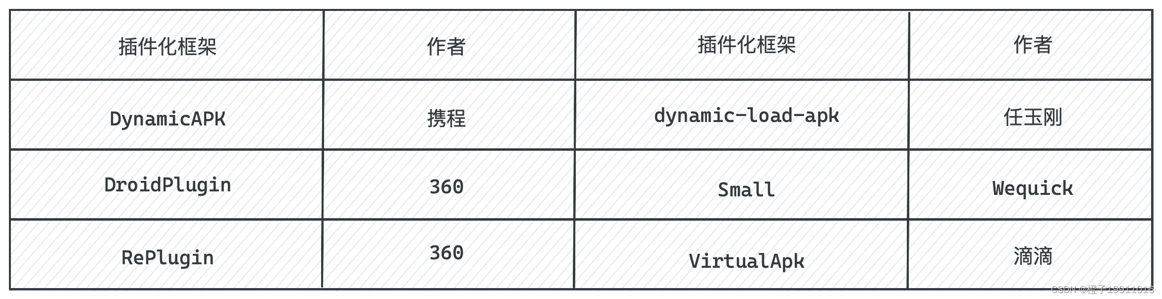 主流的插件化方案对比