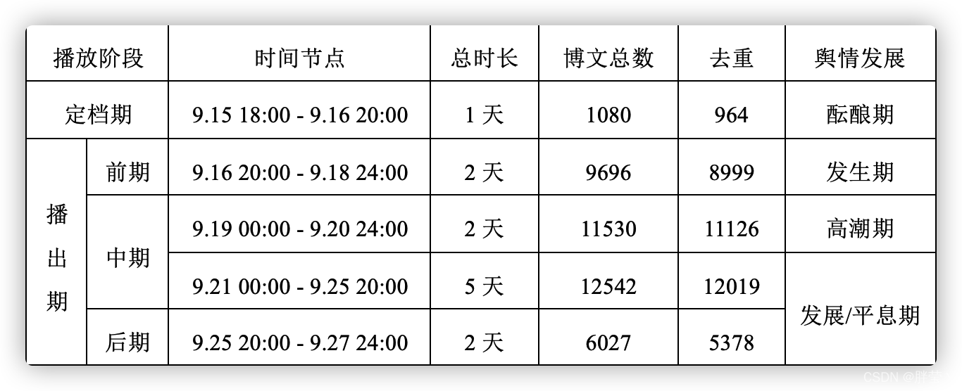 表3.1 根据重要时间节点划分微博舆情的发展阶段