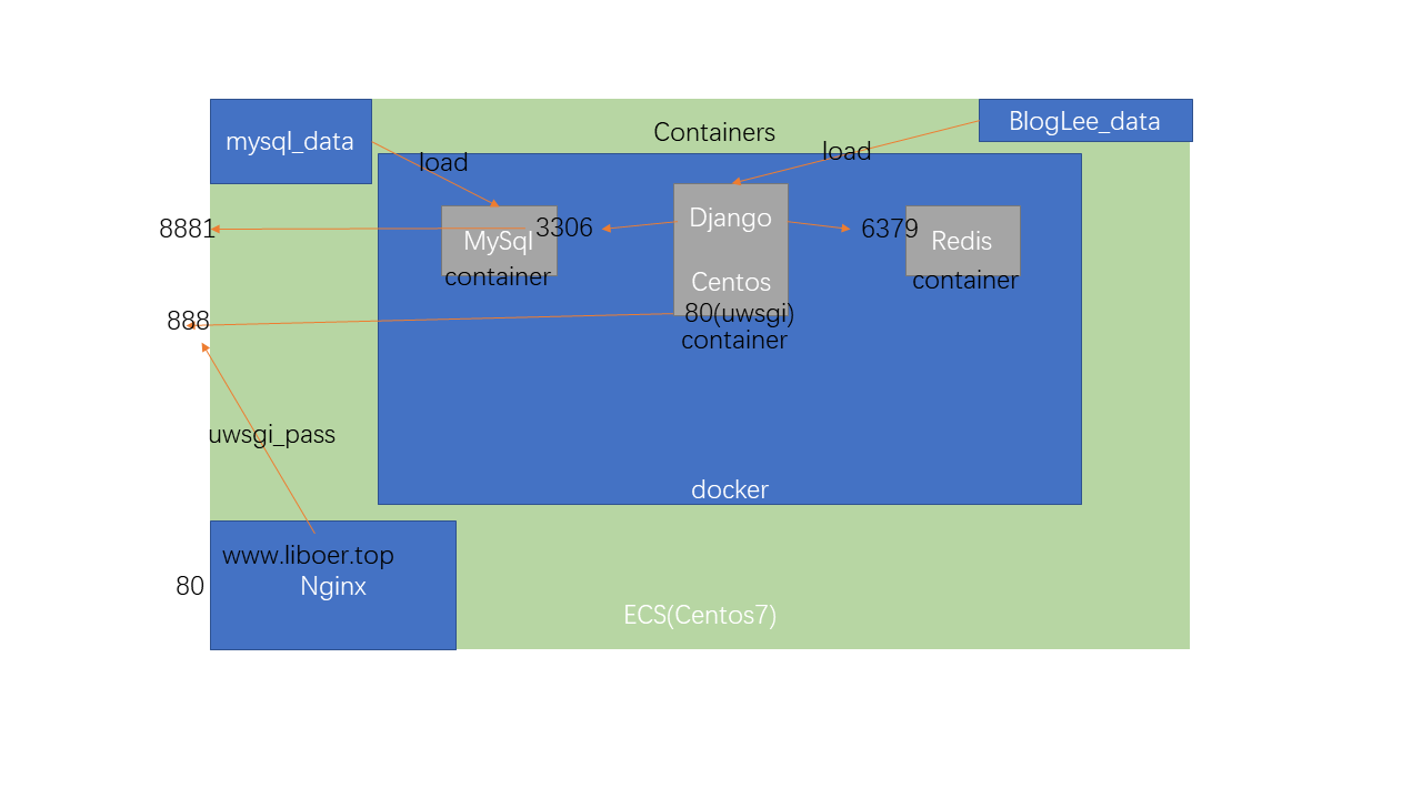 containers