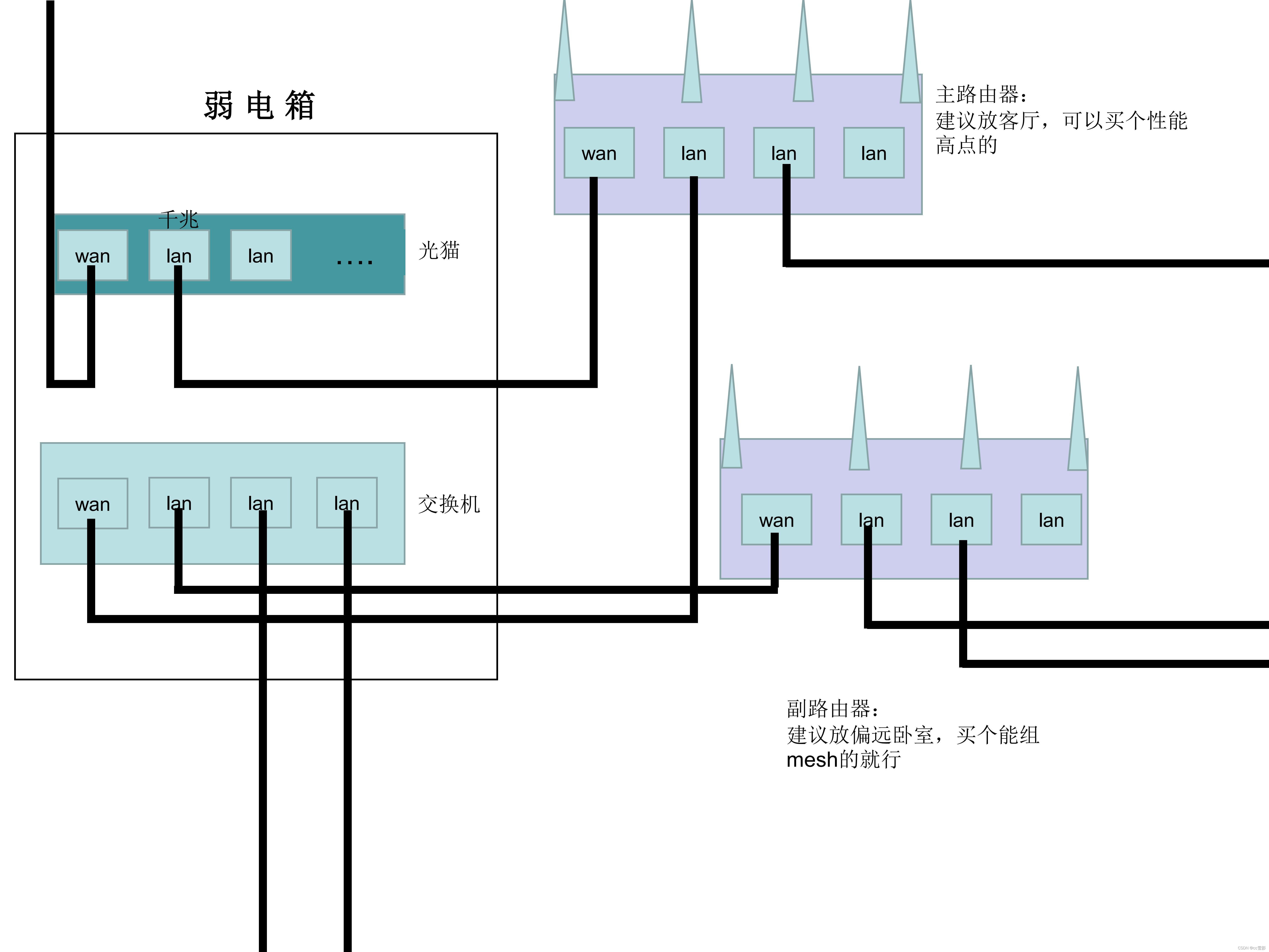 mesh组网示意图