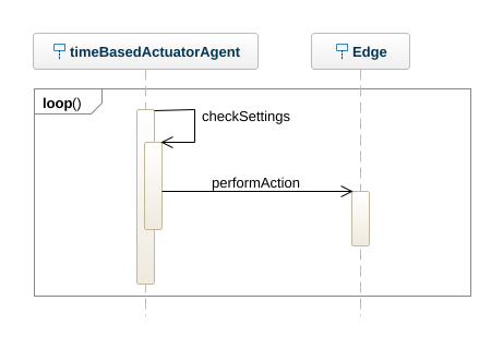 Sequence diagram - time based actuation