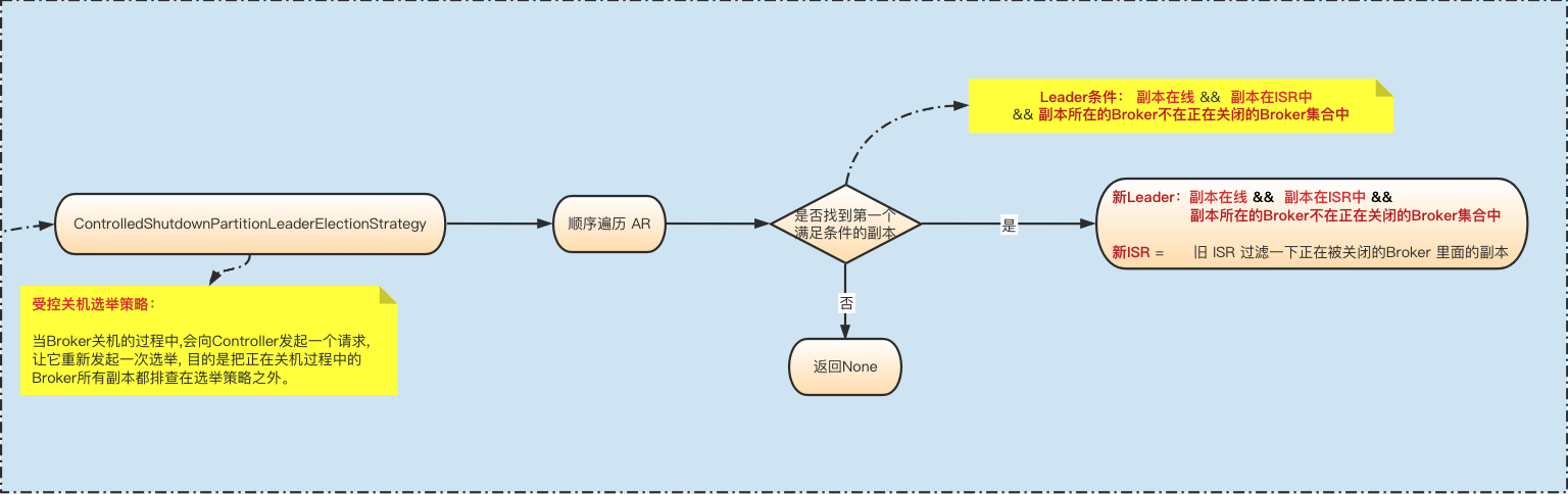 受控关机Leader选举策略 (点击阅读原文查看高清大图)