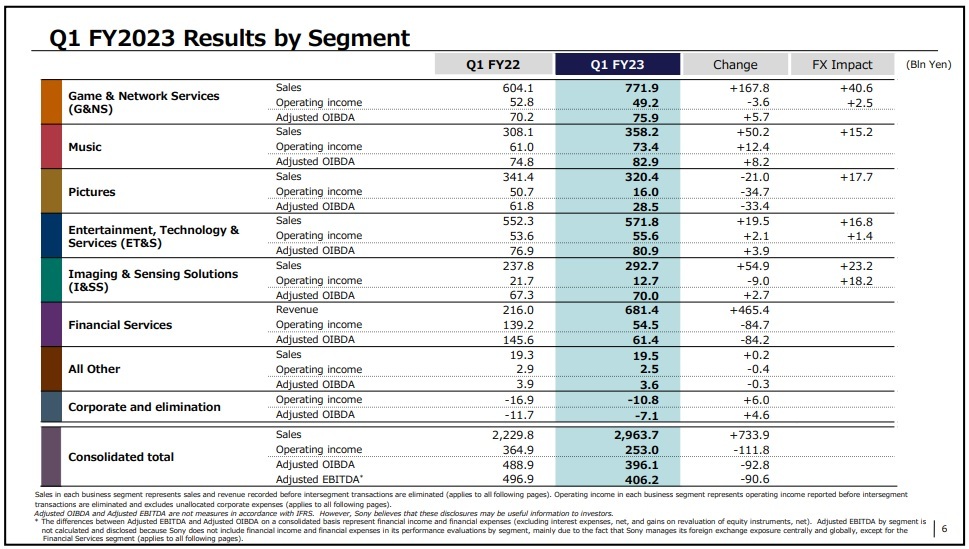 Sony earnings report Q1 2023: PlayStation business boosts sales