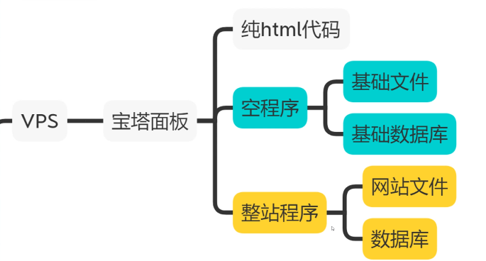 阿亮网创72计第3计：0基础30分钟学会网站搬家+数据导入，卖数据年赚10万