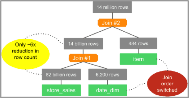 Graph 3: join tree for TPC-DS Q3 with CBO OFF
