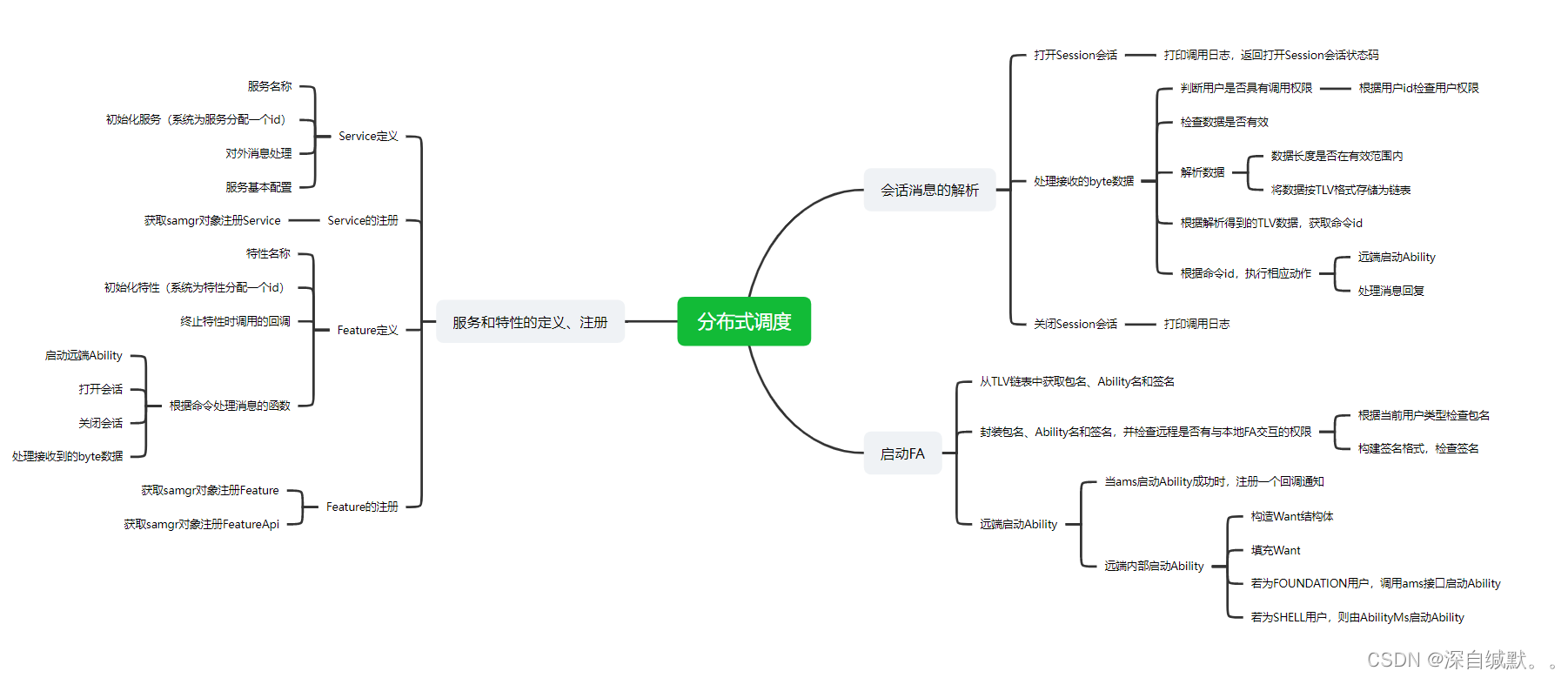 图6.分布式框架目录与功能对照图