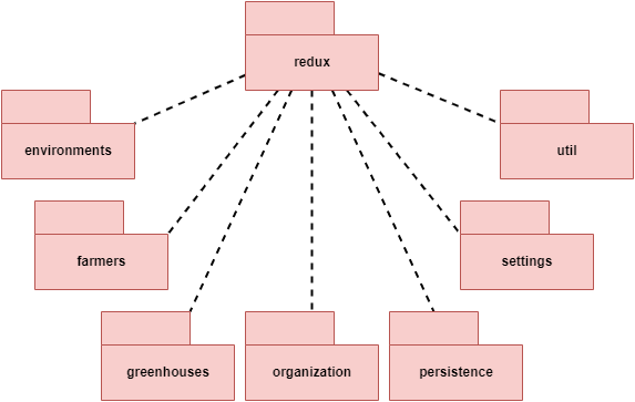 Diagramma dei package - redux