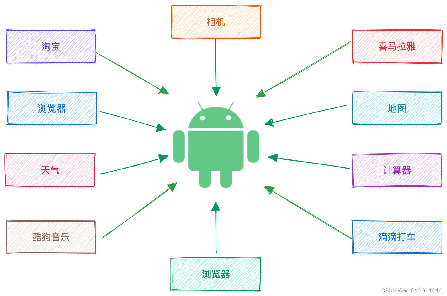 Android 系统