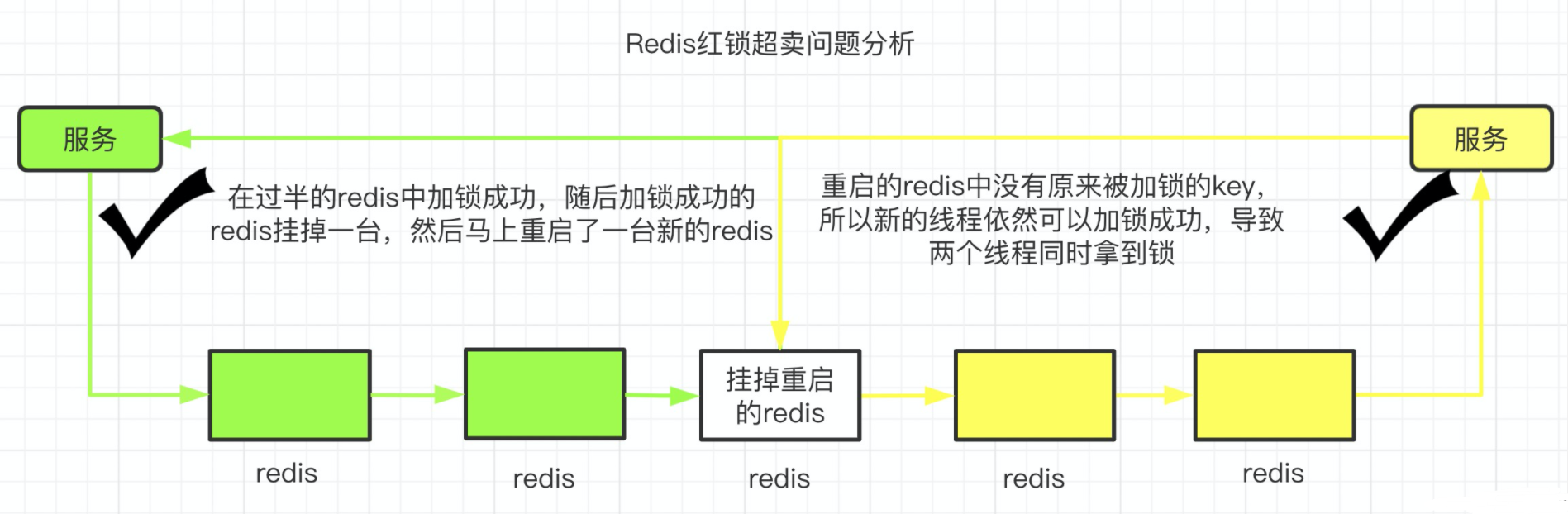 秒杀场景下如何保证数据一致性？就这个问题我给出了最详细的方案