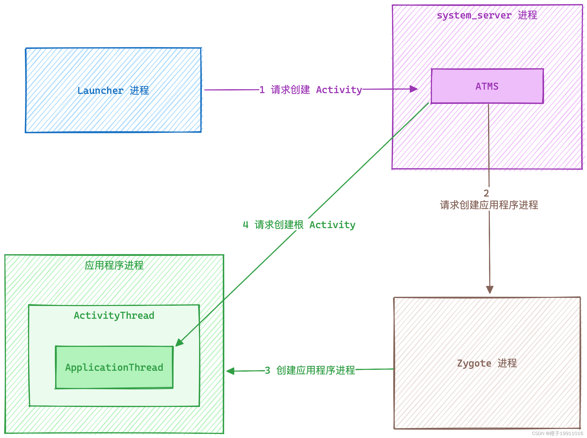 根 Activity 的启动流程