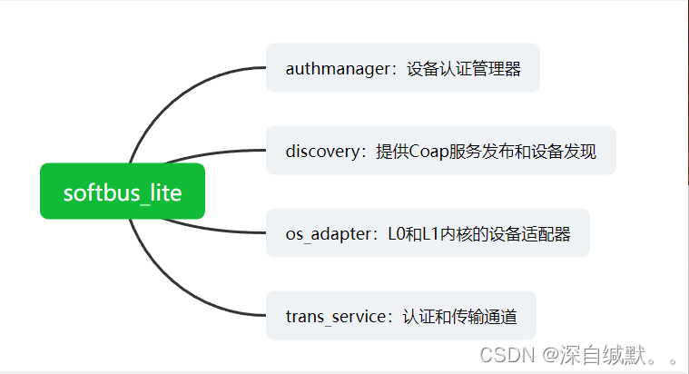 图4.分布式软总线目录与功能对照图
