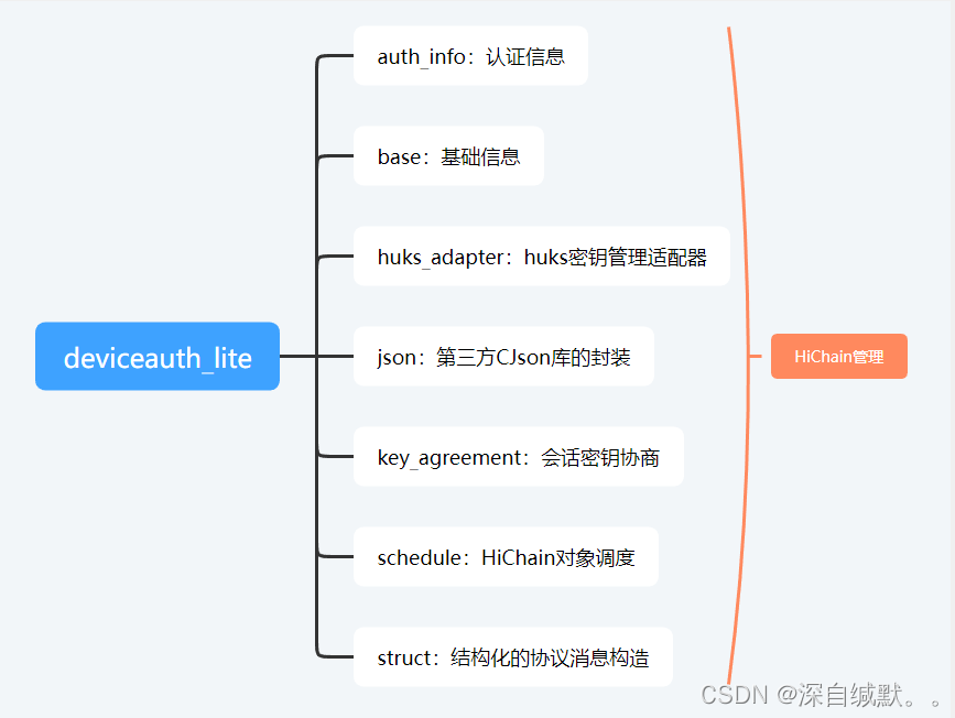 图10.设备认证目录与功能对照图