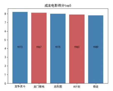 评分最高