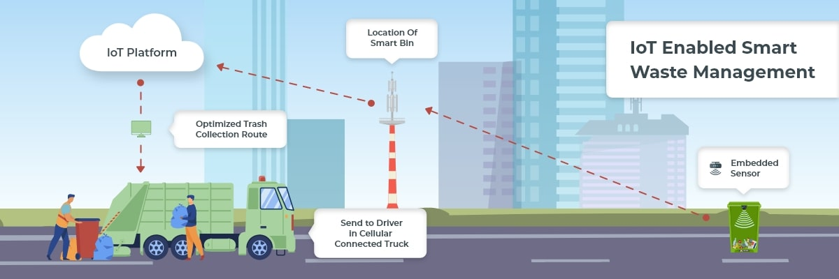 Smart Waste Management
