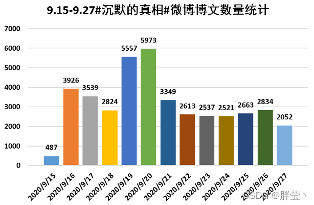 图3.2  9.15-9.27#沉默的真相#微博博文数量走势图