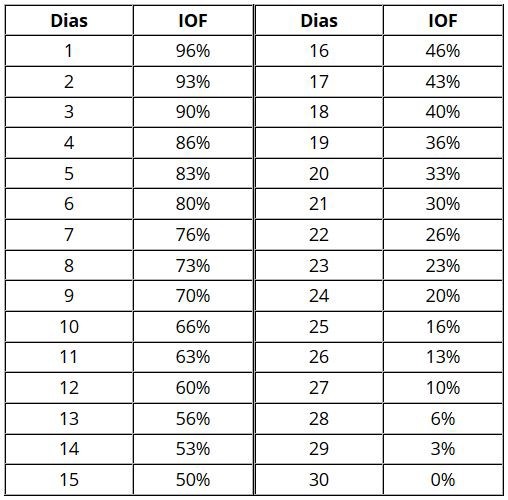 Tabela IOF do CDB