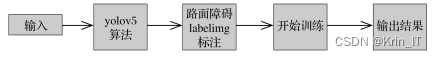 毕业设计-基于深度学习的交通路面障碍物目标检测系统 YOLO python 卷积神经网络 人工智能