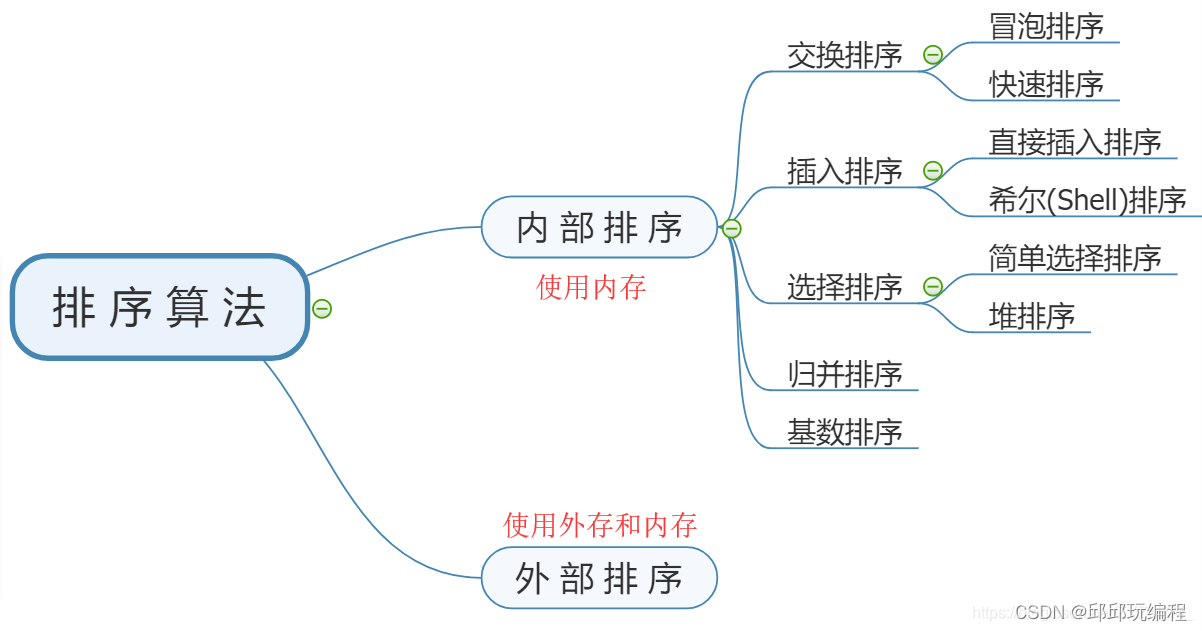 内存外存排序算法 