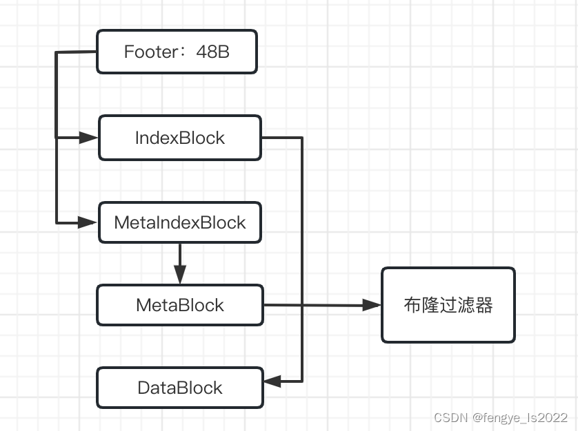 SST结构