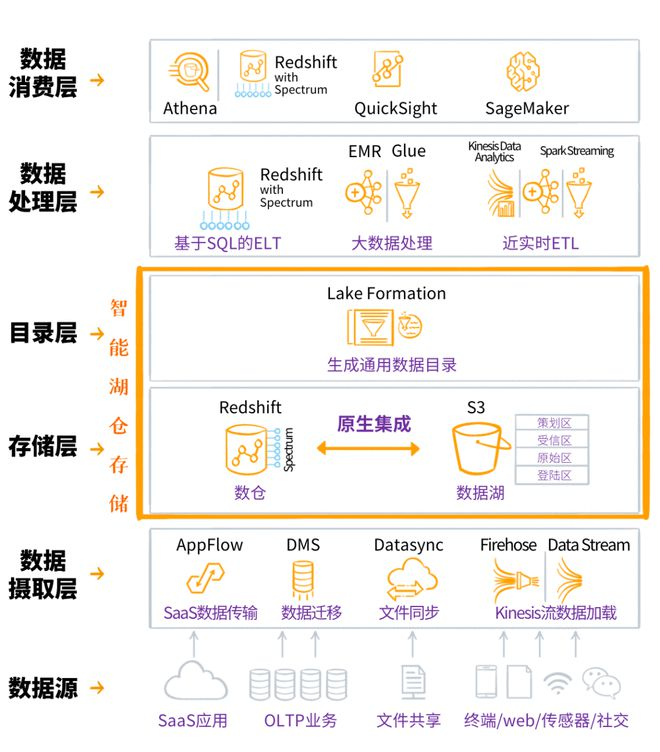 智能湖仓的参考架构