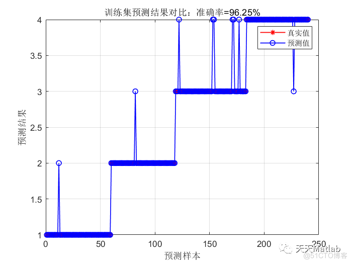 【BP分类】基于BP神经网络的数据分类预测附matlab代码_数据