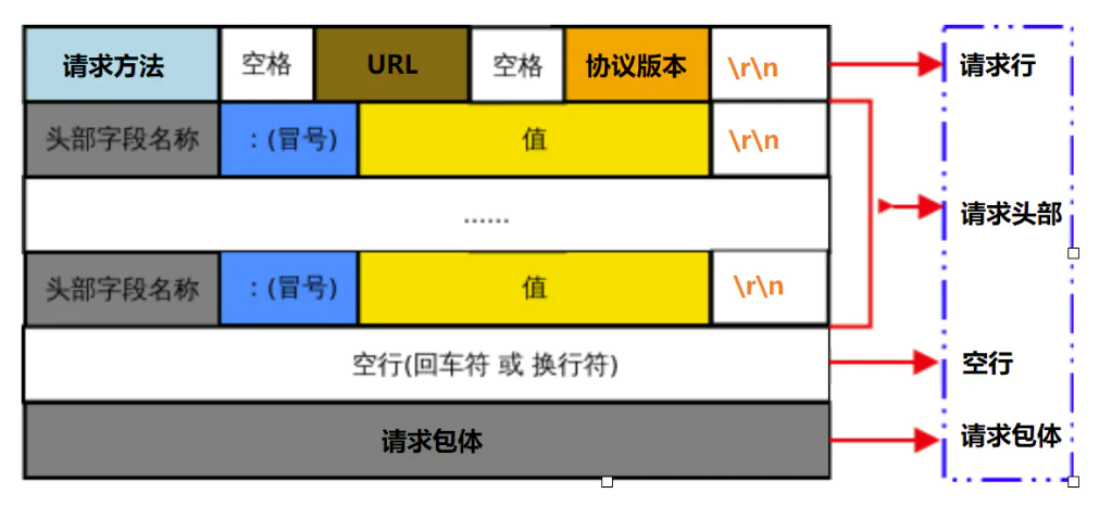 客户端请求格式