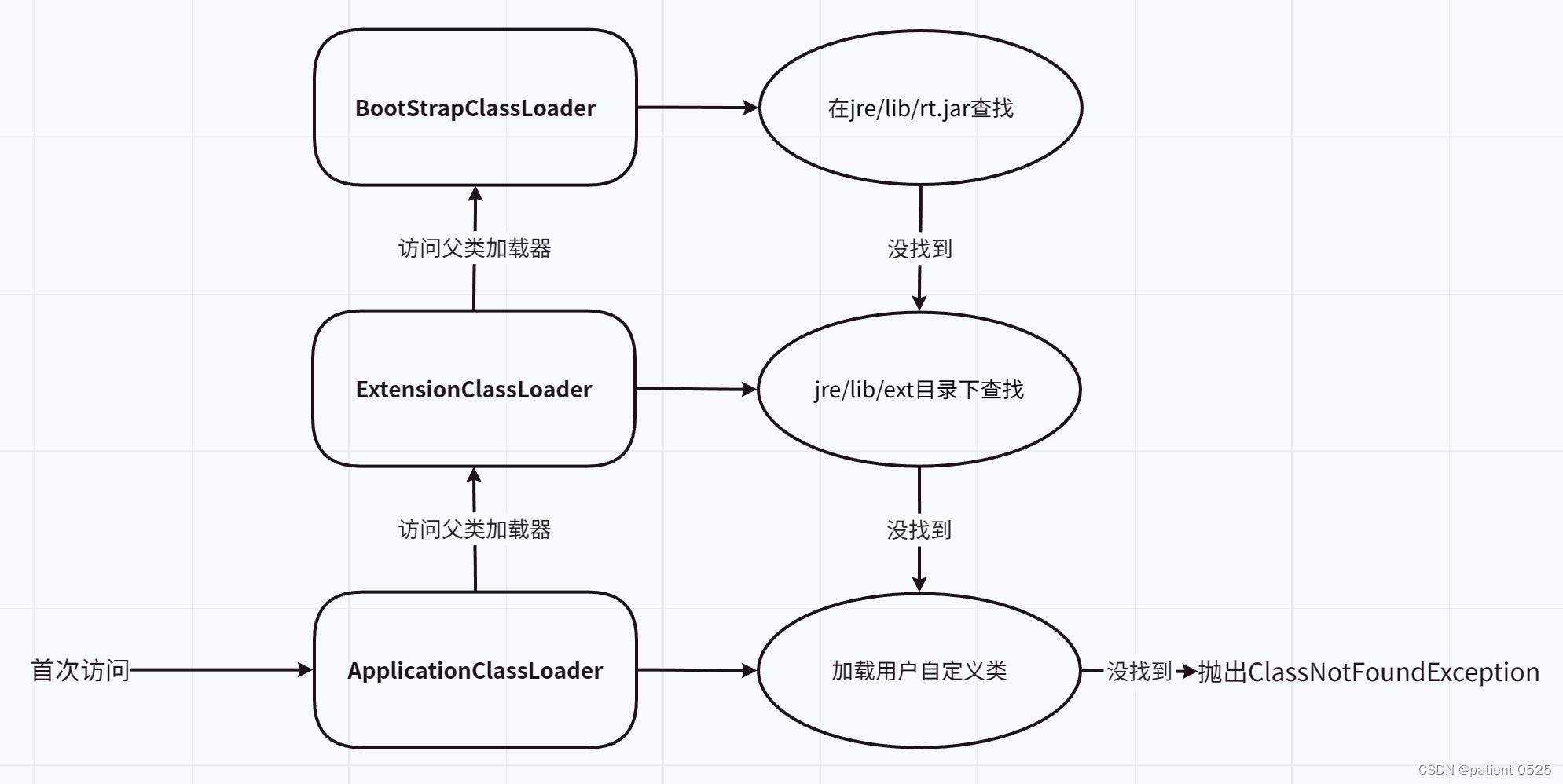 类加载过程