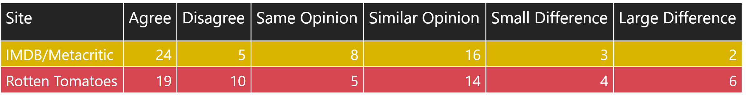 fans vs critics november 13 2020