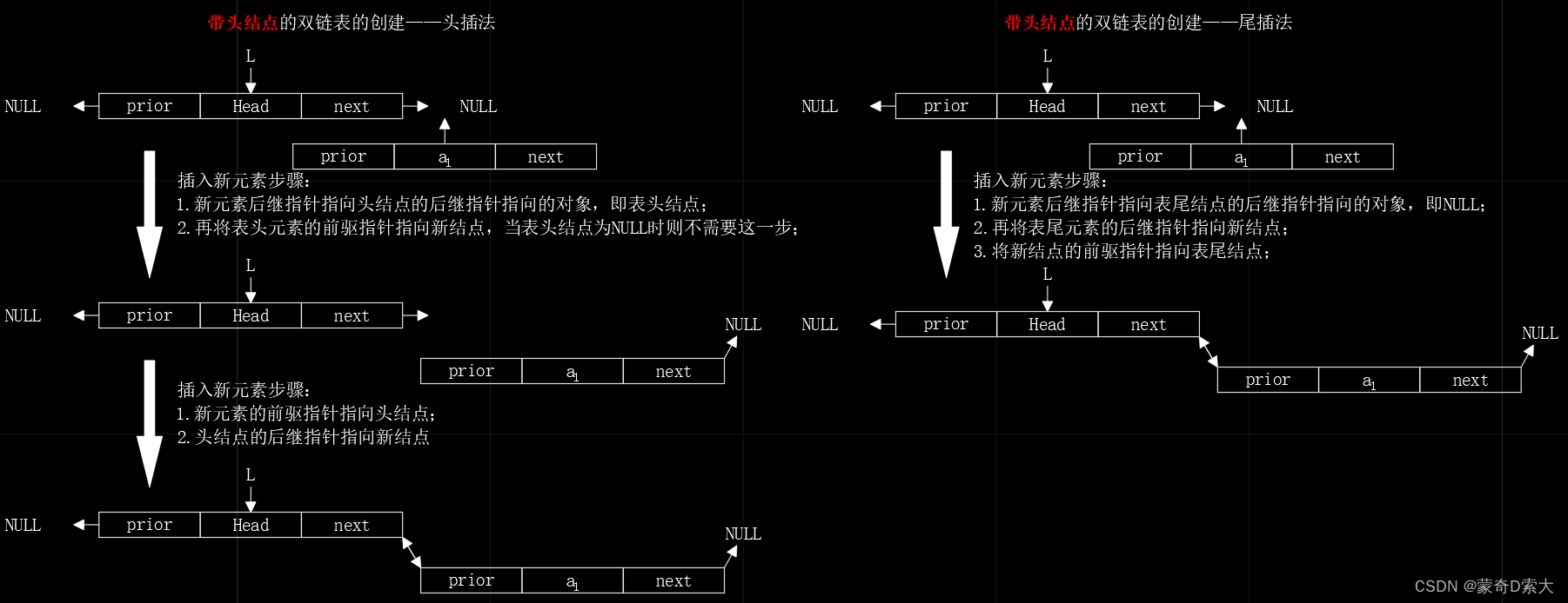 双链表的创建