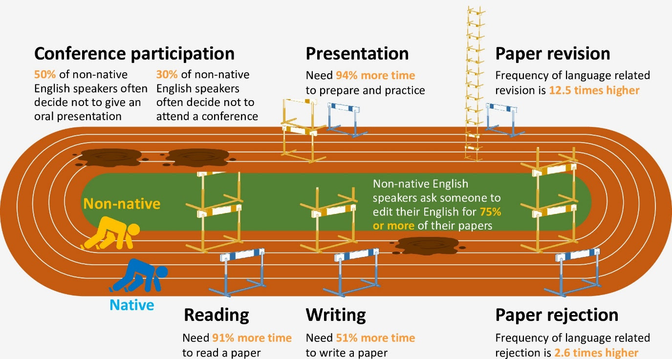 Estimated disadvantages for non-native English speakers when conducting different scientific activities. Credit: Amano T et al., 2023, PLOS Biology, CC-BY 4.0