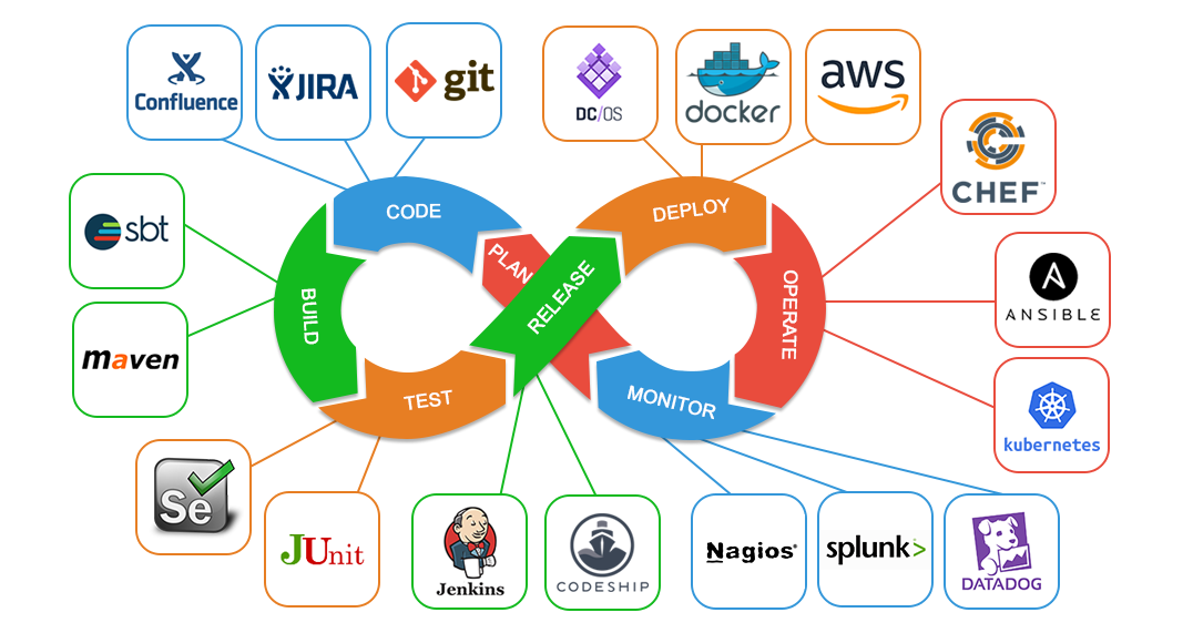 图 1 DevOps 技术栈