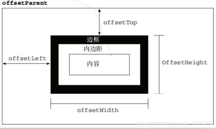 偏移量