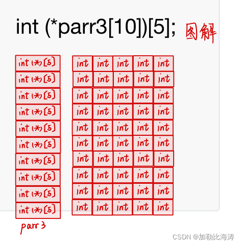 [外链图片转存失败,源站可能有防盗链机制,建议将图片保存下来直接上传(img-Rt07hXmO-1645607593213)(E:博客C语言专区C语言进阶版本指针进阶指针进阶.assets1645590585565.png)]