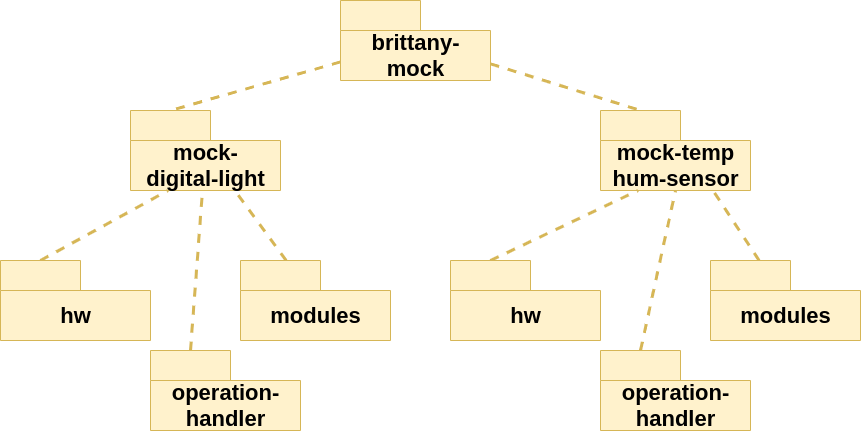 Package diagram - brittany-mock